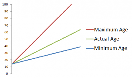 formula for calculating dating age